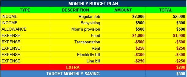MONTHLY BUDGET PLAN - DARE 2 DREAM LEADERS INC.
